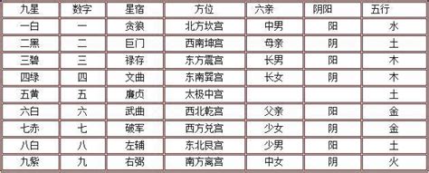 九星屬性|九星的陰陽、五行、方位